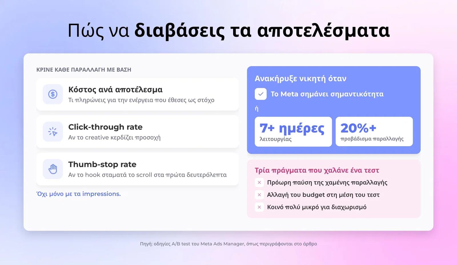 Πώς να διαβάσεις τα αποτελέσματα A/B test: κόστος ανά αποτέλεσμα, CTR και thumb-stop rate, νικητής με σημαντικότητα από το Meta ή μετά από 7+ ημέρες με 20%+ προβάδισμα, και τρία λάθη