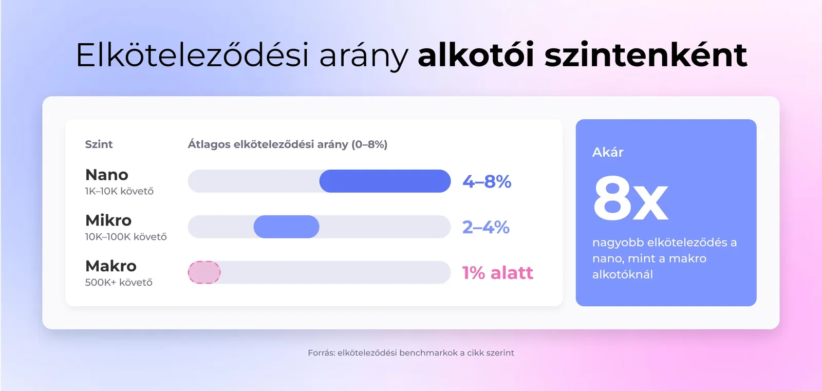 Elköteleződési arány alkotói szintenként: Nano 4–8%, Mikro 2–4%, Makro 1% alatt