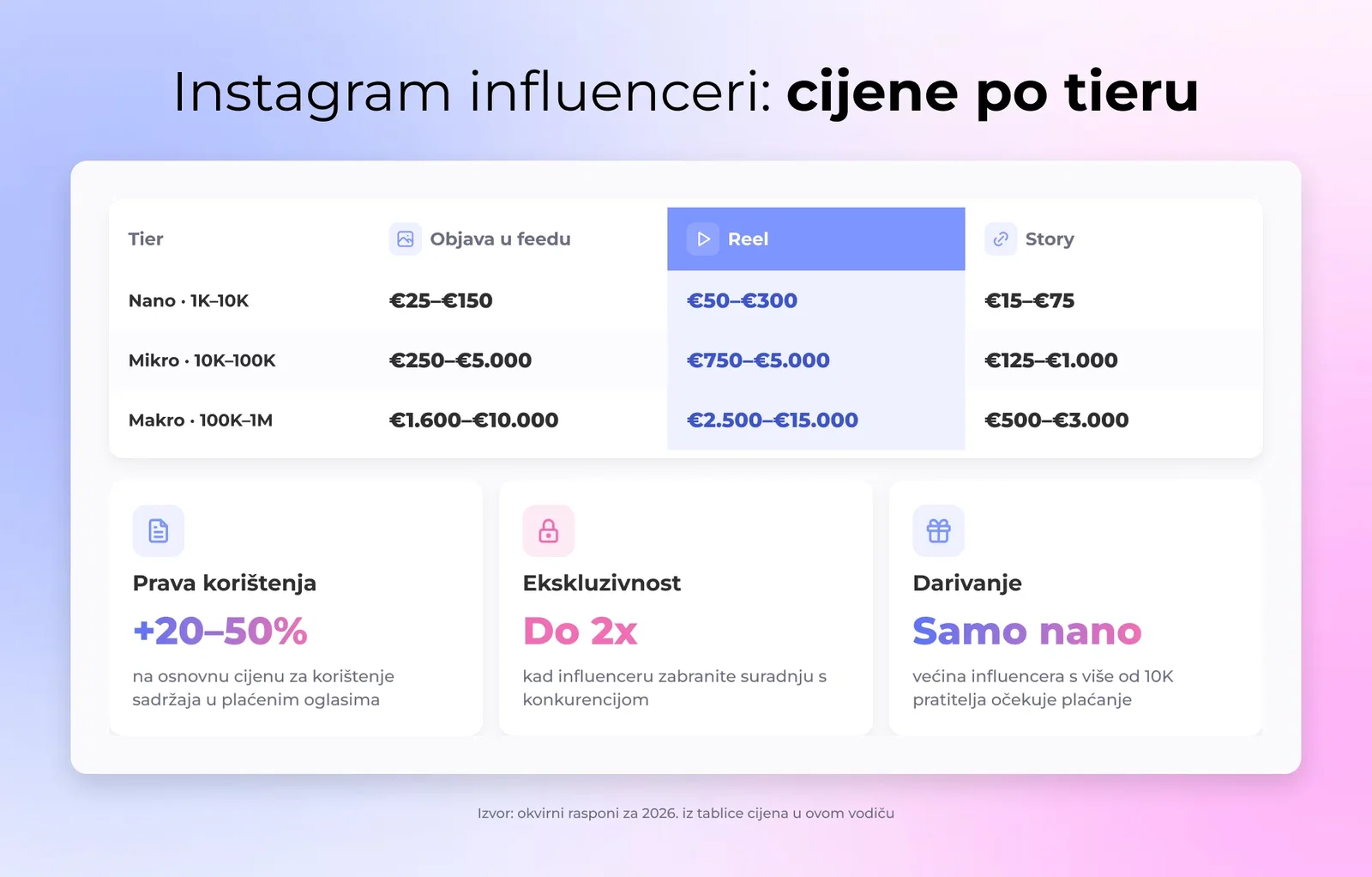 Instagram influenceri: cijene po tieru