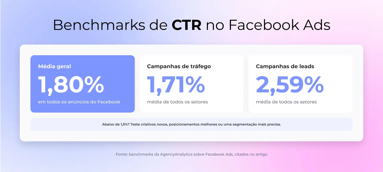 Benchmarks de CTR no Facebook Ads