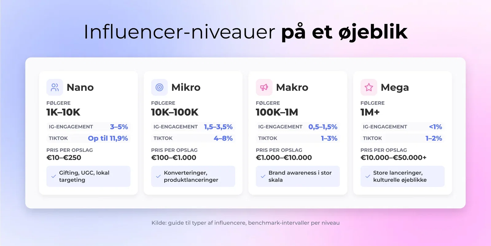 Influencer-niveauer på et øjeblik