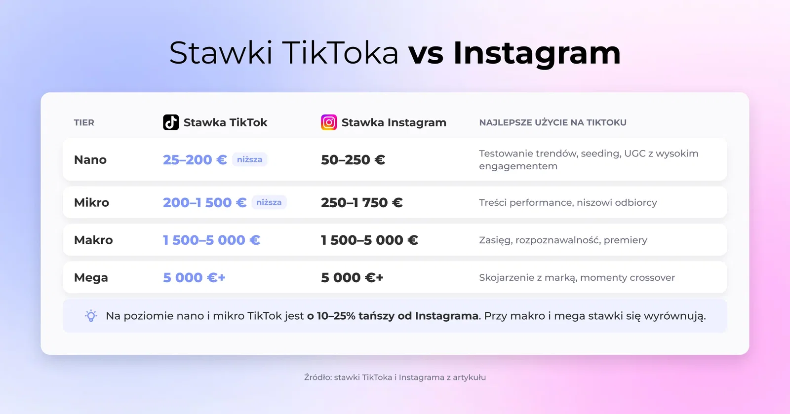 Stawki TikToka vs Instagram