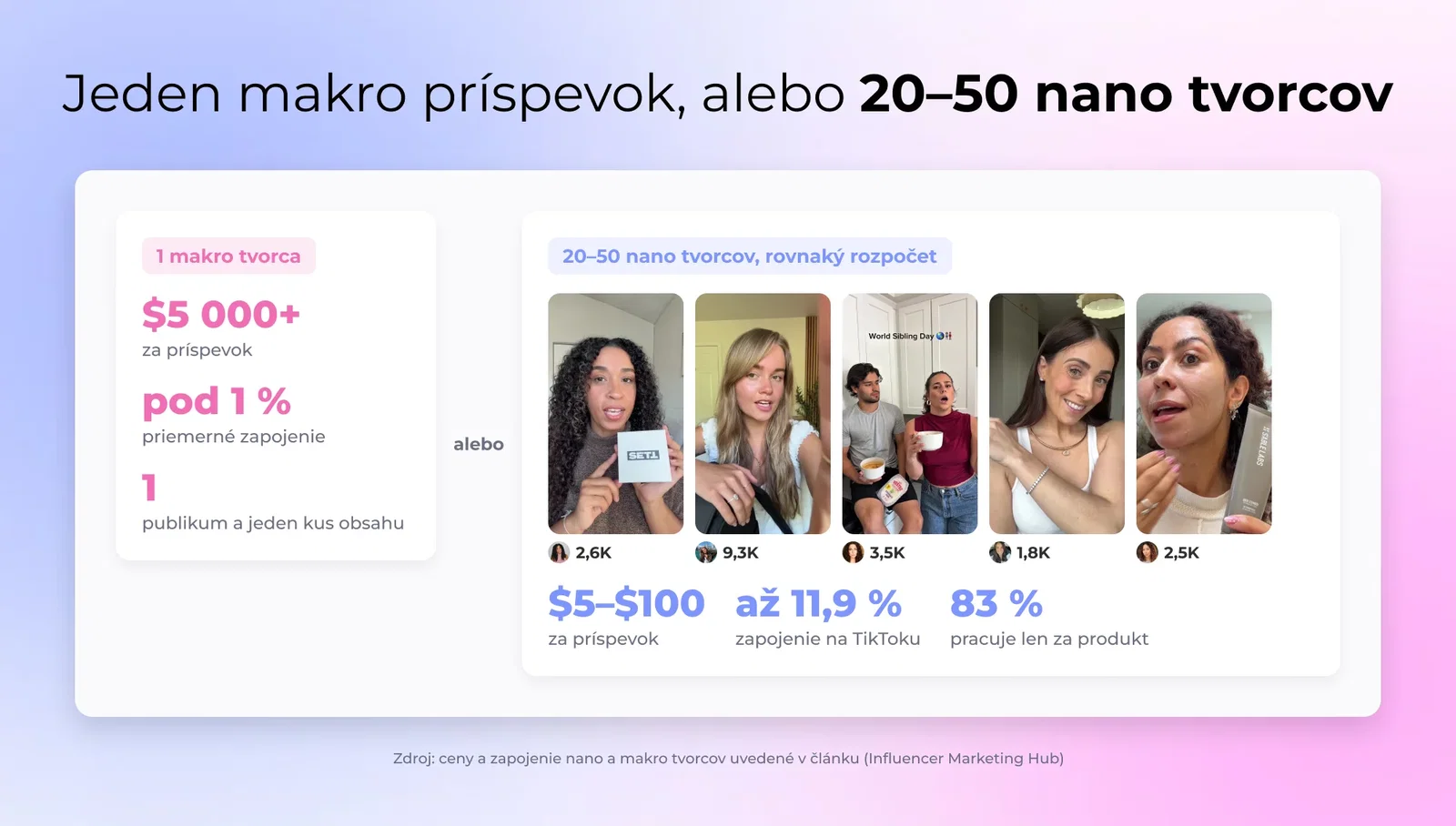 Jeden makro príspevok, alebo 20–50 nano tvorcov