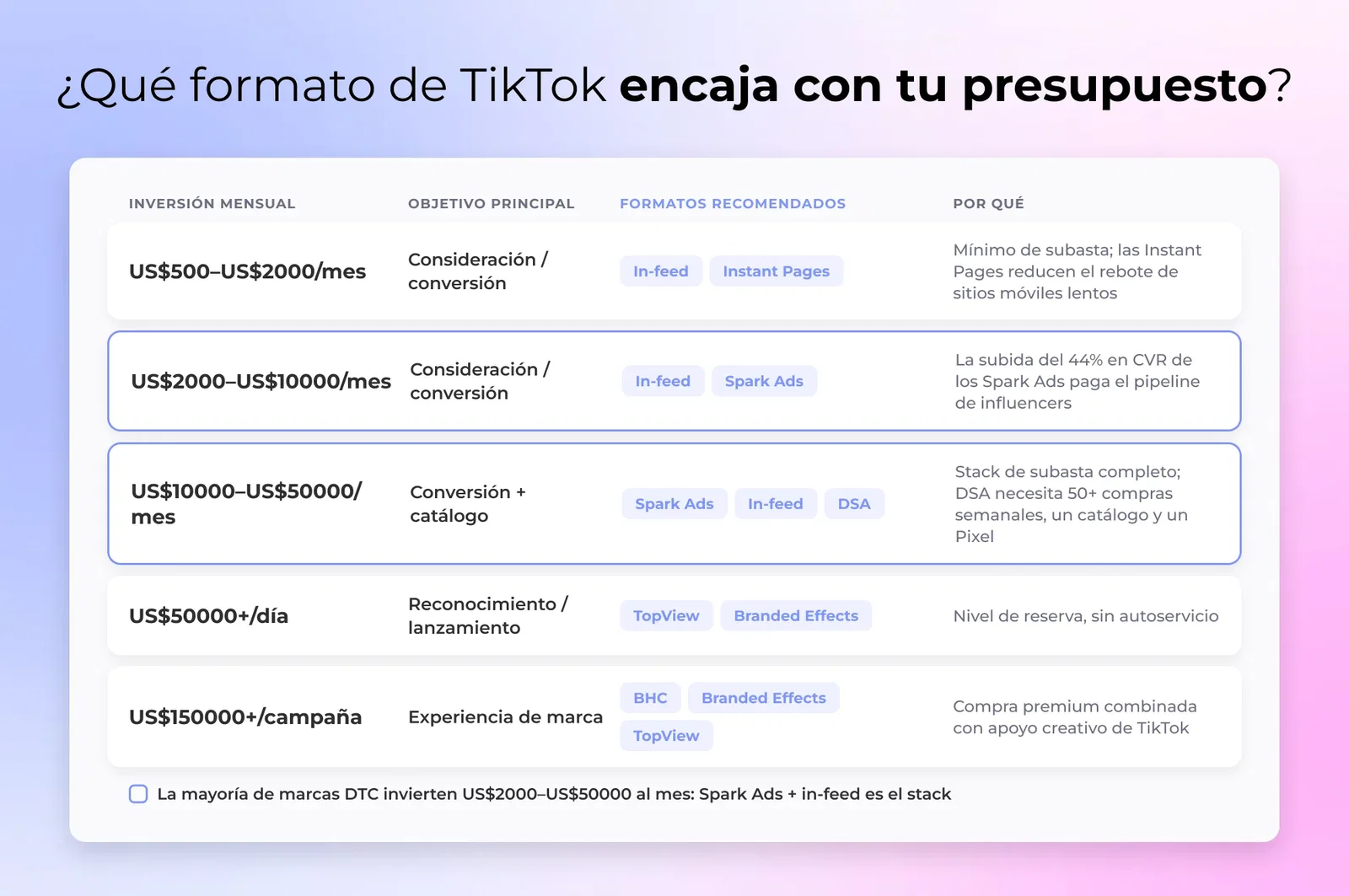 Matriz de selección con cinco tramos de presupuesto DTC y los formatos de anuncio de TikTok recomendados para cada uno