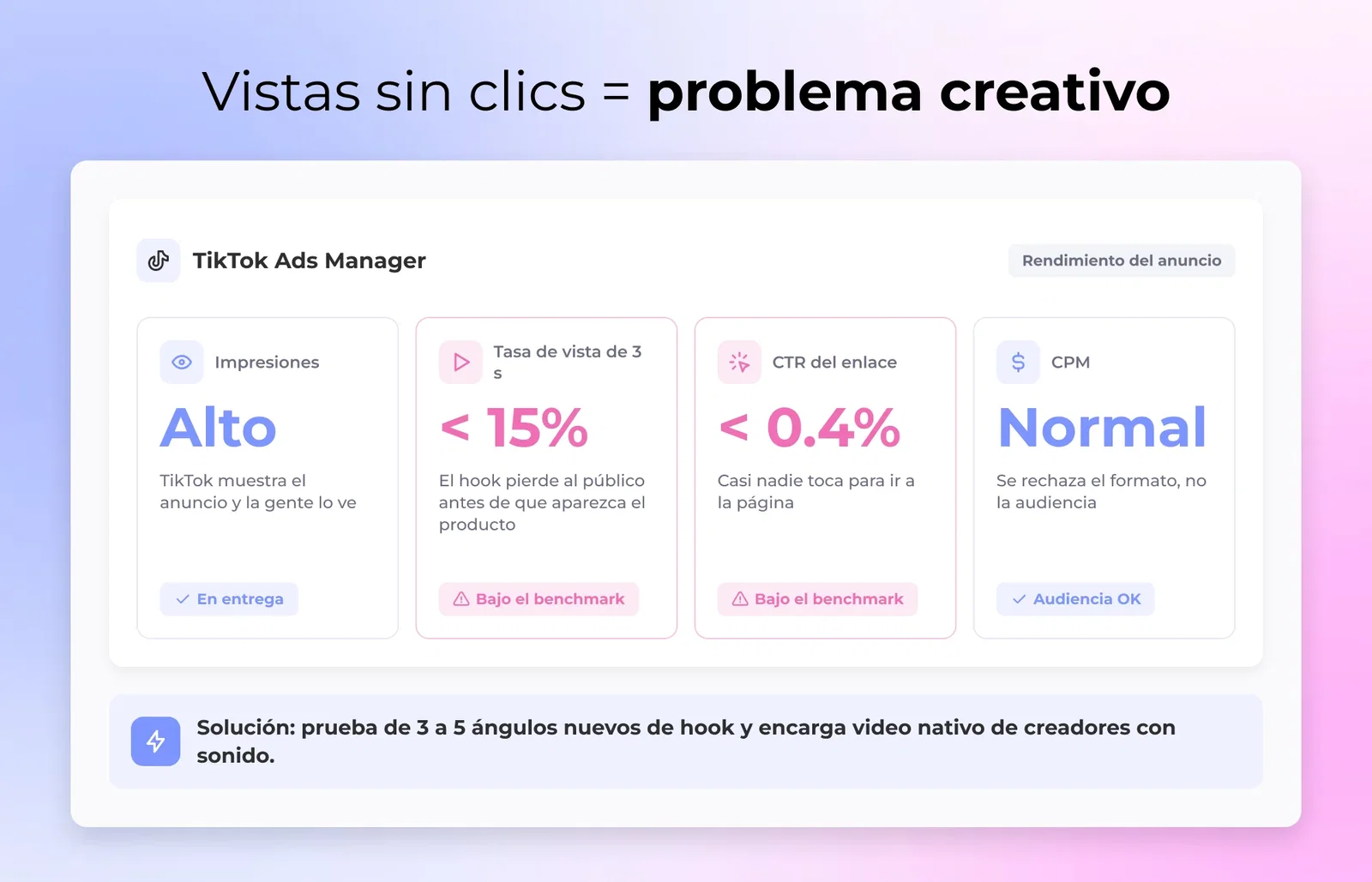 TikTok Ads Manager mostrando un recuento alto de impresiones junto a un CTR de enlace por debajo del 0.4%, marcado como por debajo del benchmark