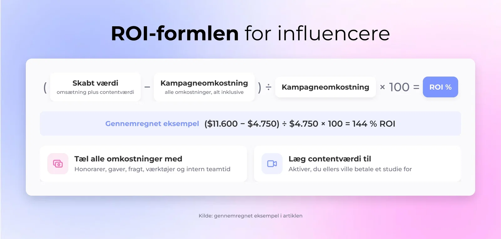 ROI-formlen for influencere: (Skabt værdi − Kampagneomkostning) ÷ Kampagneomkostning × 100 = ROI %