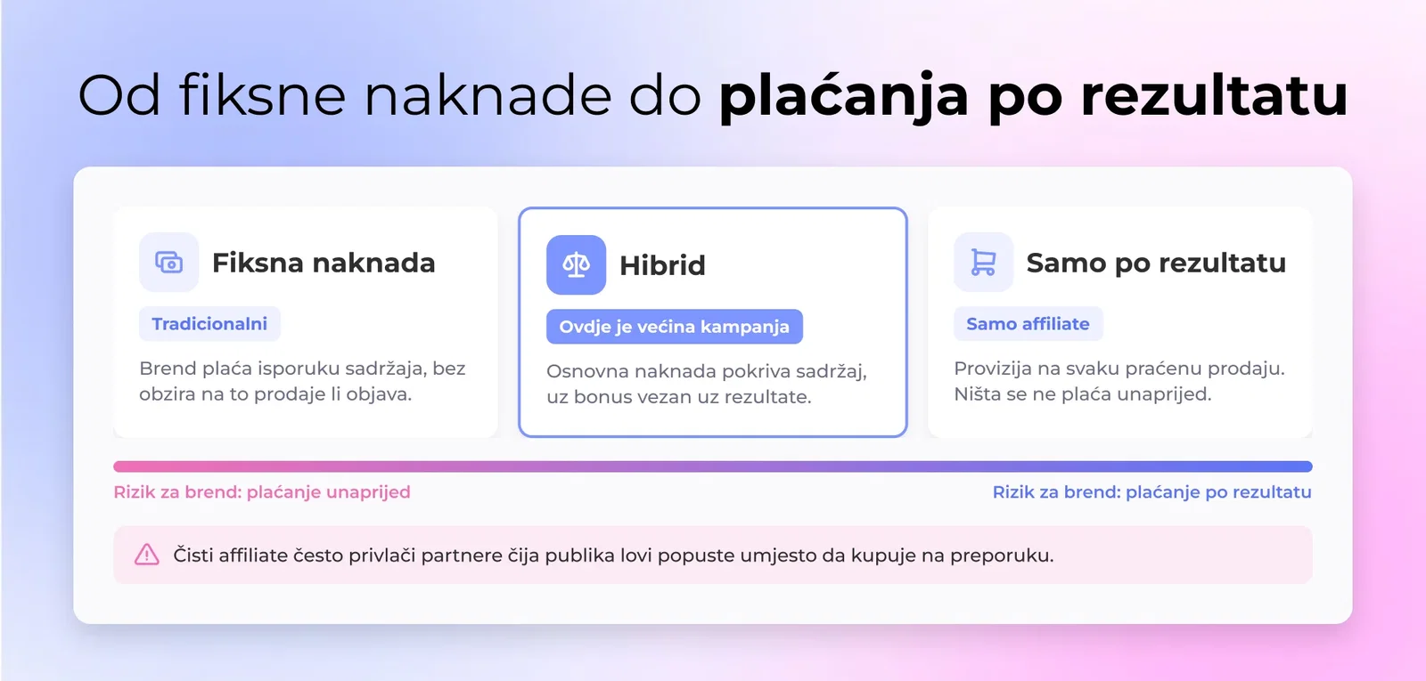 Od fiksne naknade do plaćanja po rezultatu