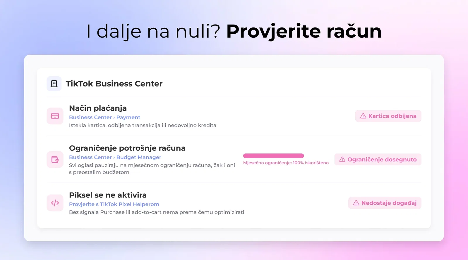 TikTok Business Center ekran plaćanja s upozorenjem o neuspjeloj kartici i dosegnutom gornjom granicom potrošnje na razini računa