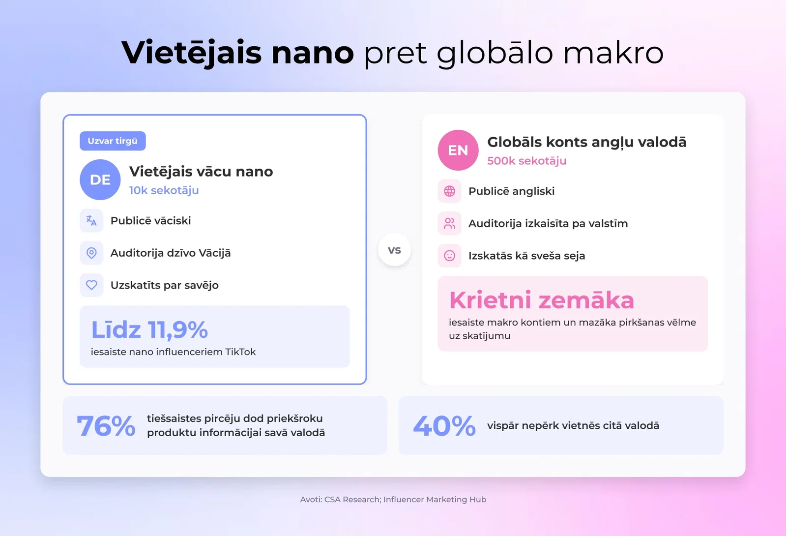 Blakus blakus salīdzinājums no lokālā vācu nano influencera pret globālo angļu valodā runājošo influenceri, ar iesaistes rādītājiem lokālajam labvēlīgi