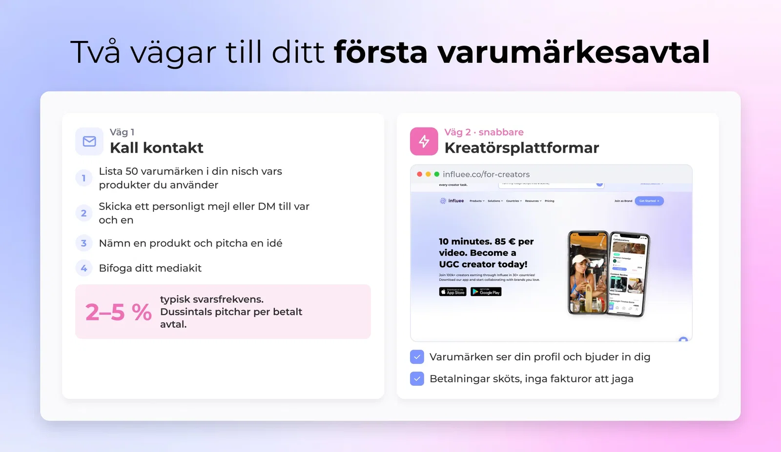 Kall kontakt med 2–5 % svarsfrekvens jämfört med kreatörsplattformar som Influee