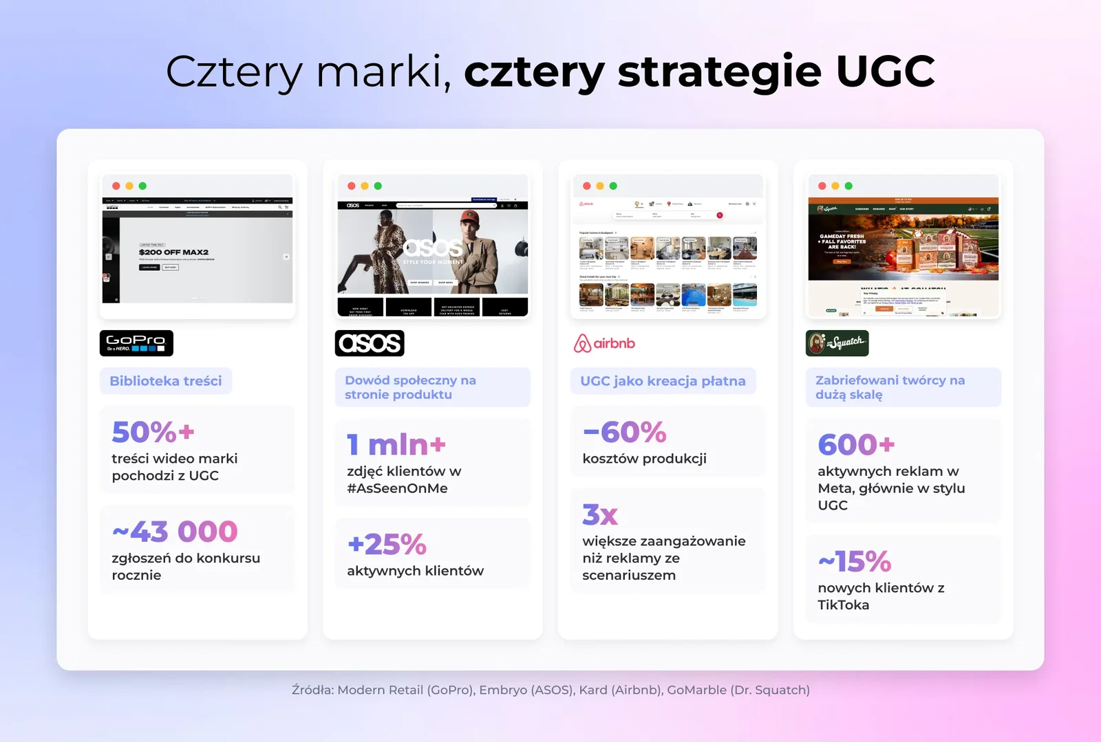 Cztery marki, cztery strategie UGC