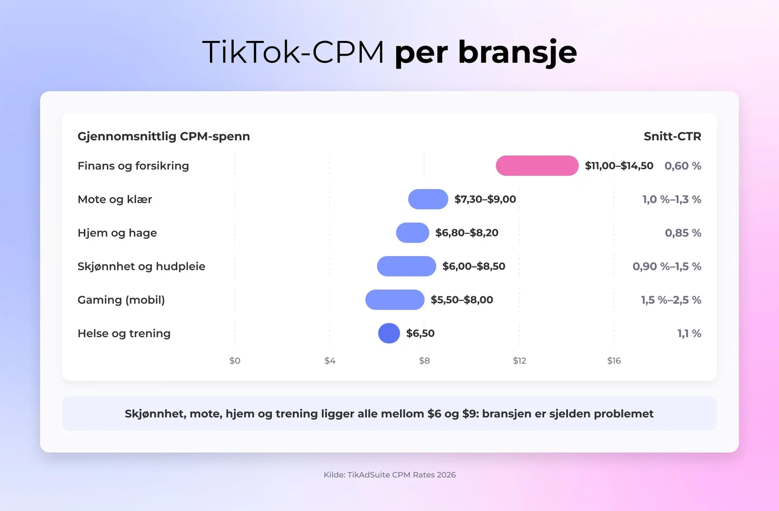 Graf over TikTok CPM per bransje, med finans og forsikring øverst på fjorten dollar femti og helse og trening nederst på seks dollar femti