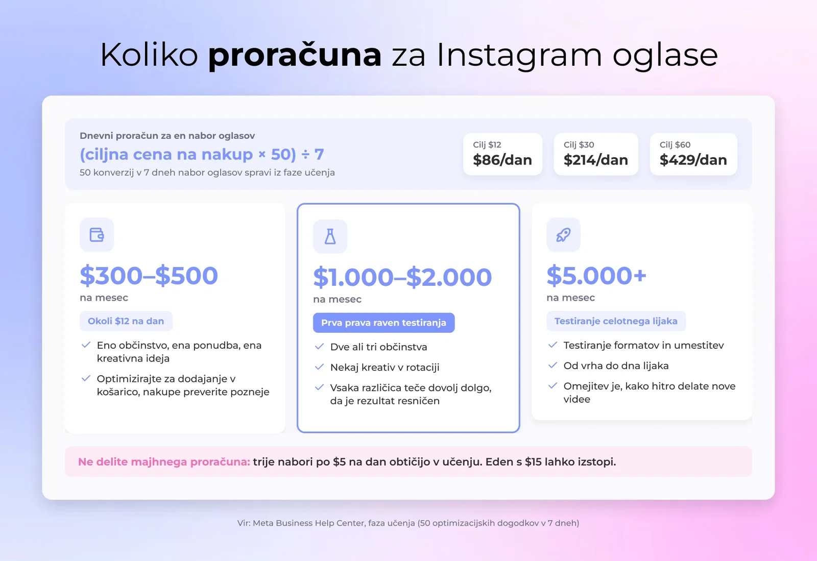 Tri mesečne ravni proračuna za Instagram oglase, prikazane kot stolpci s tem, kaj vsaka prinese pri publikah, različicah gradiva in obsegu testiranja