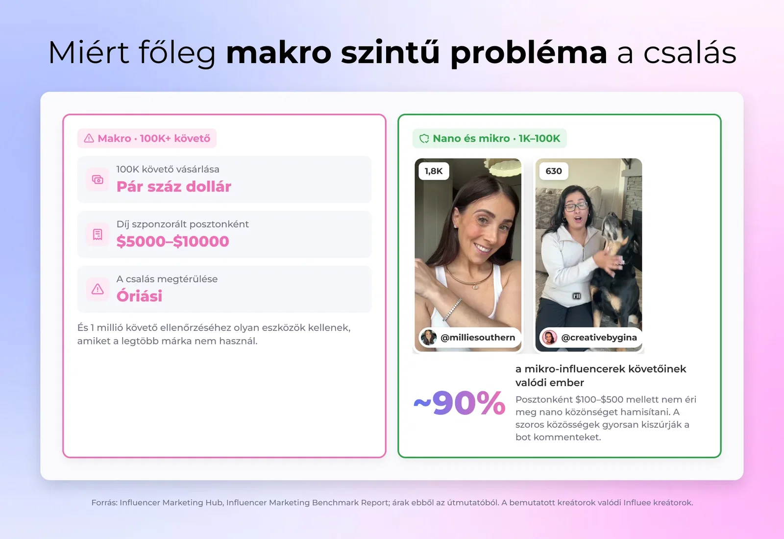 Szintösszehasonlítás, makro influencer potenciális csalási kockázati jelzőkkel vs. mikro/nano influencer autenticitás jelekkel