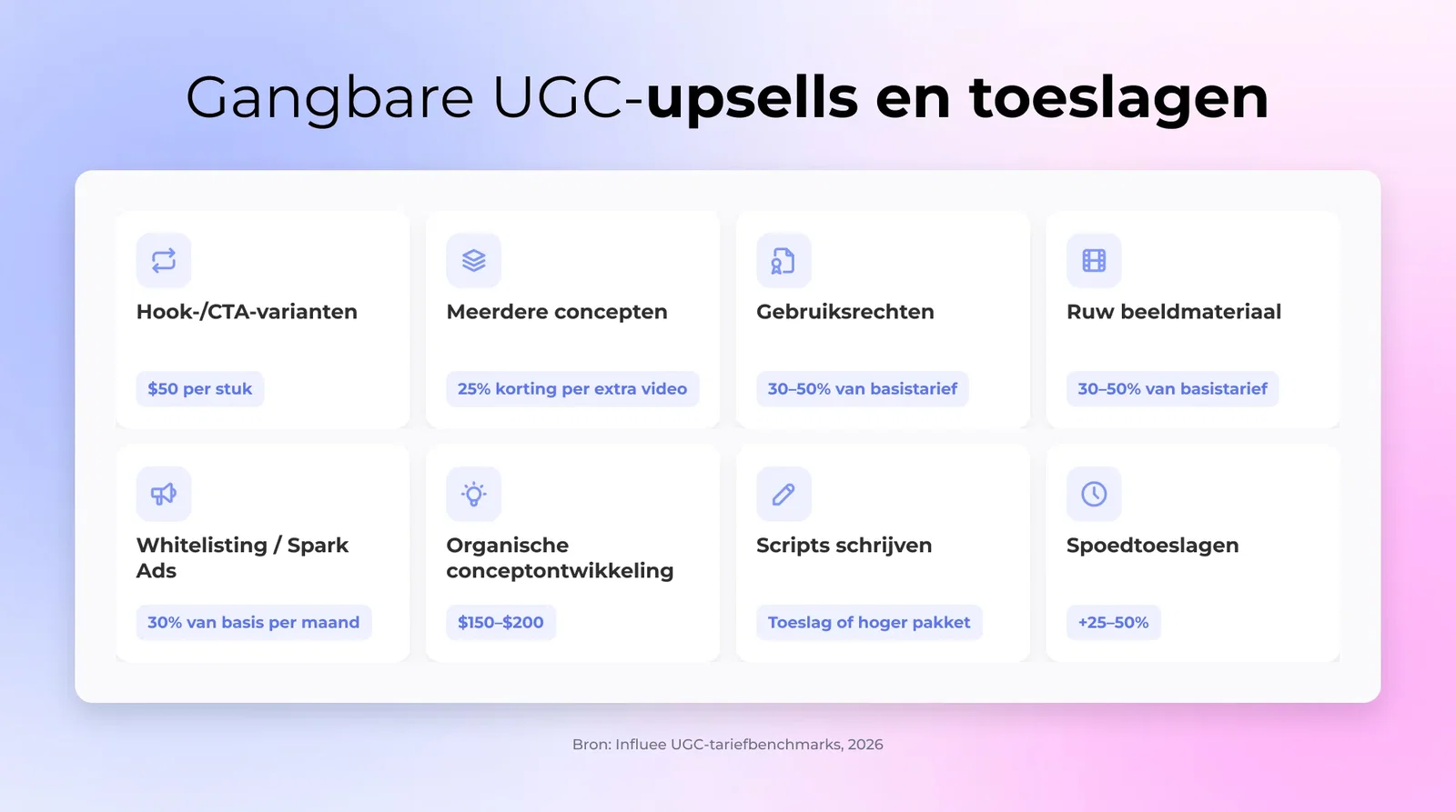Gangbare UGC-upsells en toeslagen