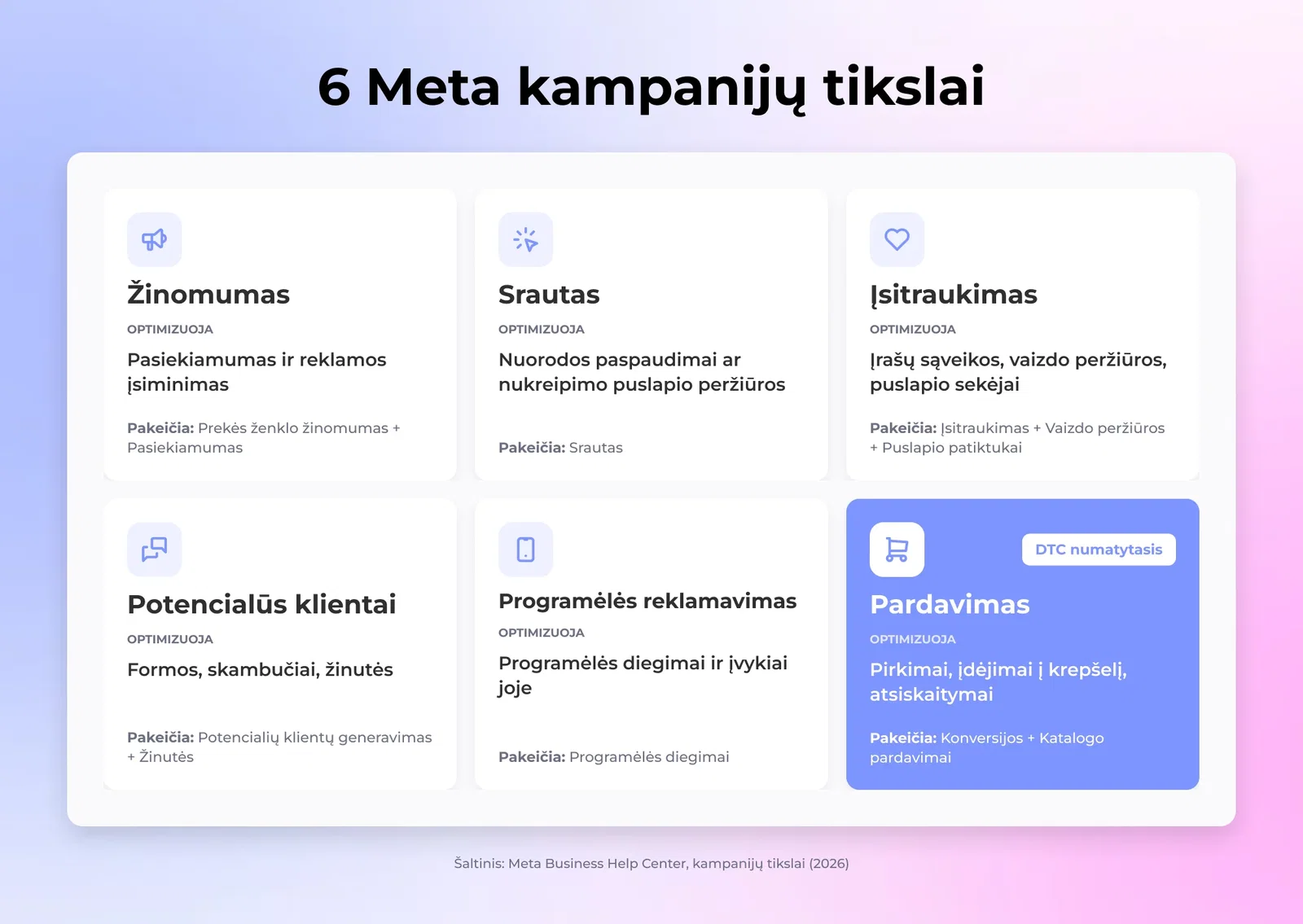 Šeši „Meta" kampanijos tikslai sulankyti kaip kortos su kas kiekvienas optimizuoja žemiau, pardavimas pažymėtas kaip DTC numatytas