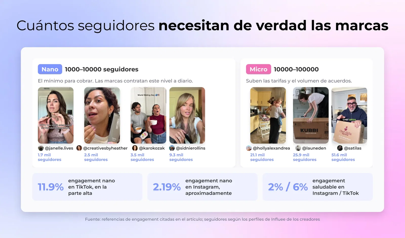 Niveles nano y micro con creadores reales de Influee y referencias de engagement