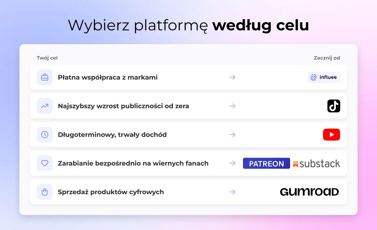 Wybierz platformę według celu