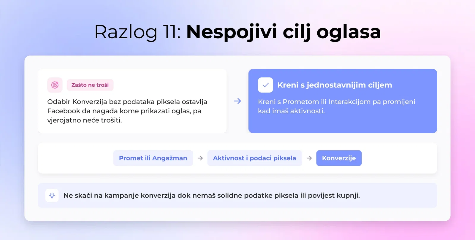 Nekompatibilan cilj oglasa - Odabir cilja Konverzije bez podataka piksela zbunjuje Facebook i zaustavlja isporuku.