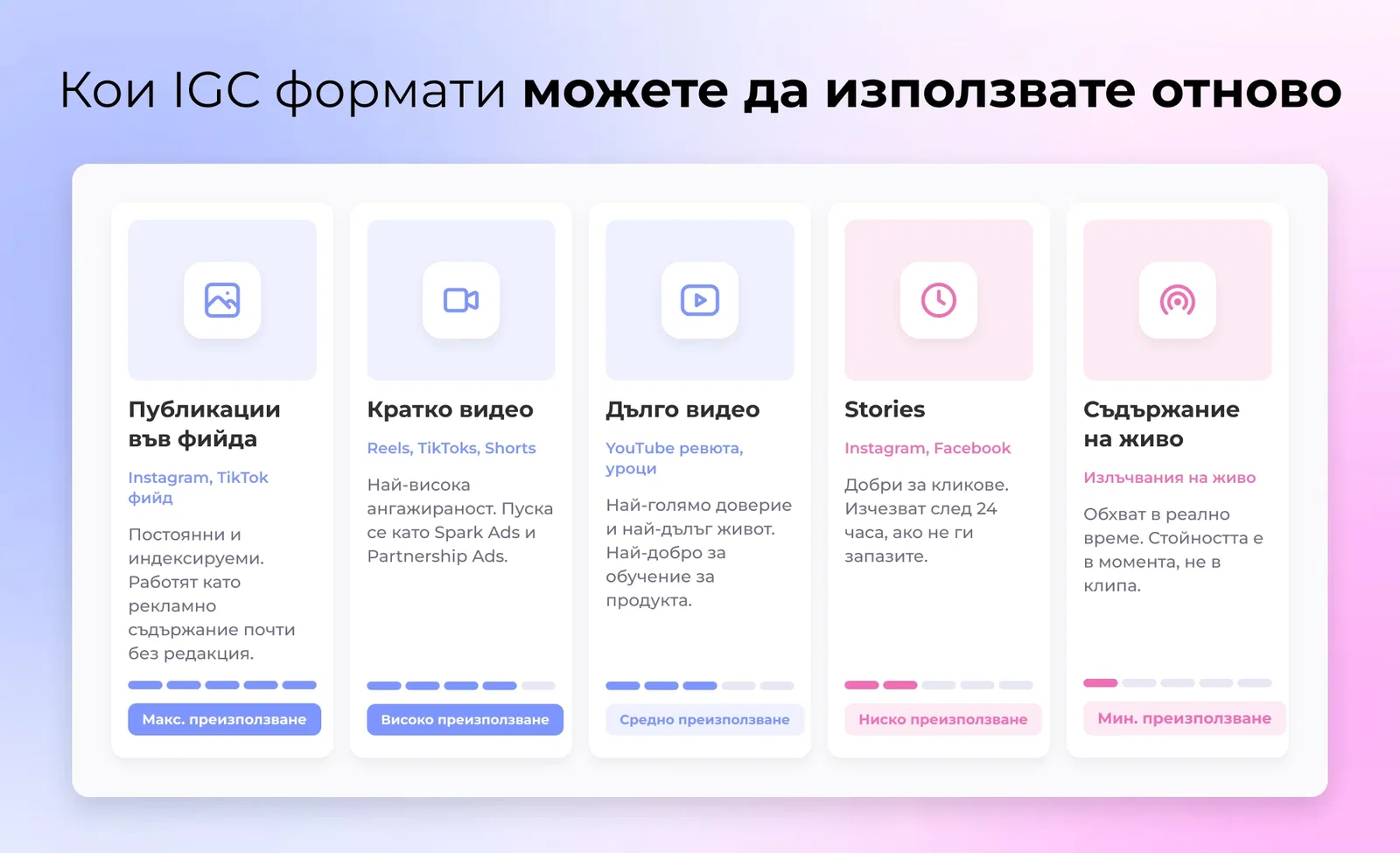 Пет миниатюри на инфлуенсър формати на съдържание (публикация в лента, видео с кратка форма, история, YouTube преглед, живо потичане), всеки маркиран как повторно е като марка реклама креативно