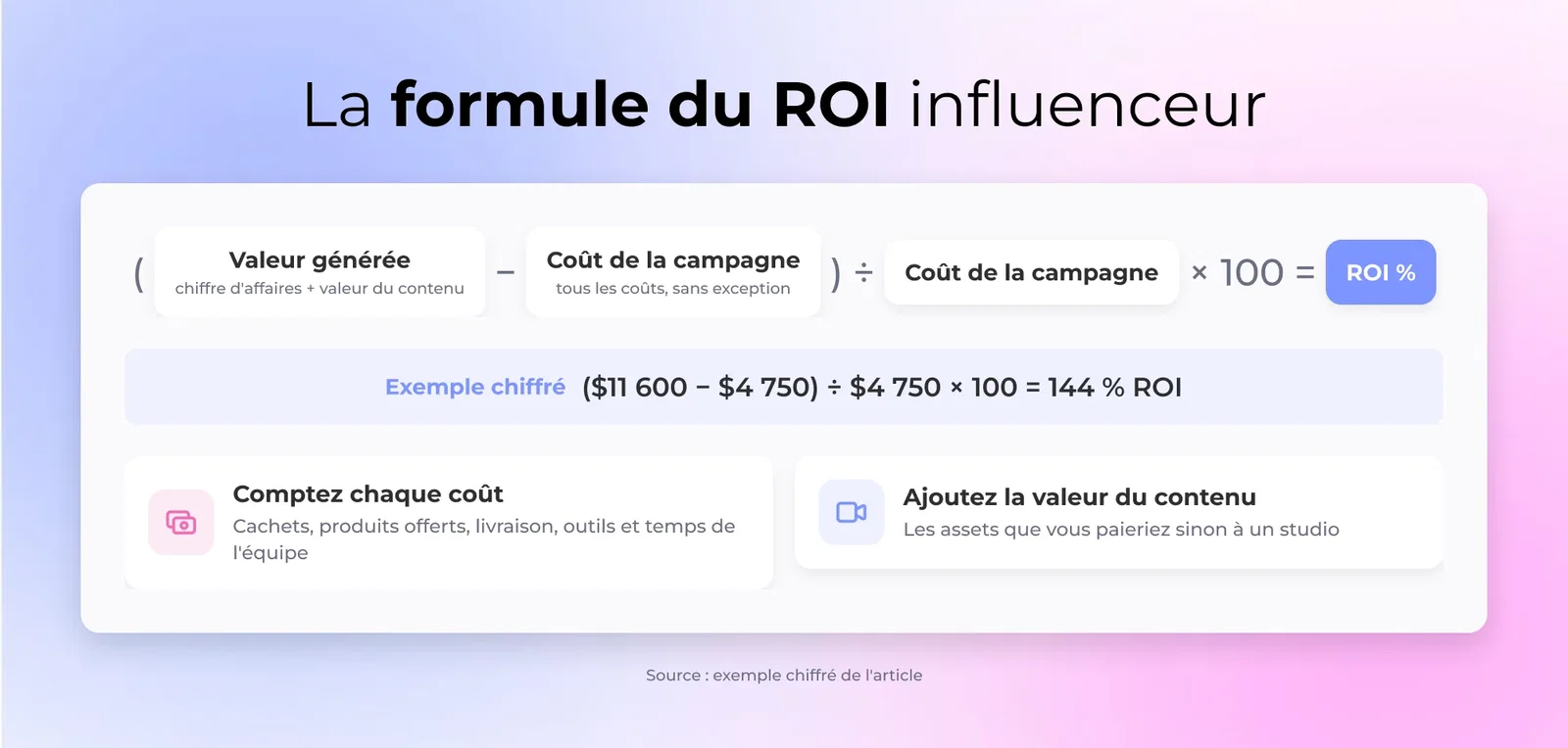La formule du ROI influenceur : (Valeur générée − Coût de la campagne) ÷ Coût de la campagne × 100 = ROI %