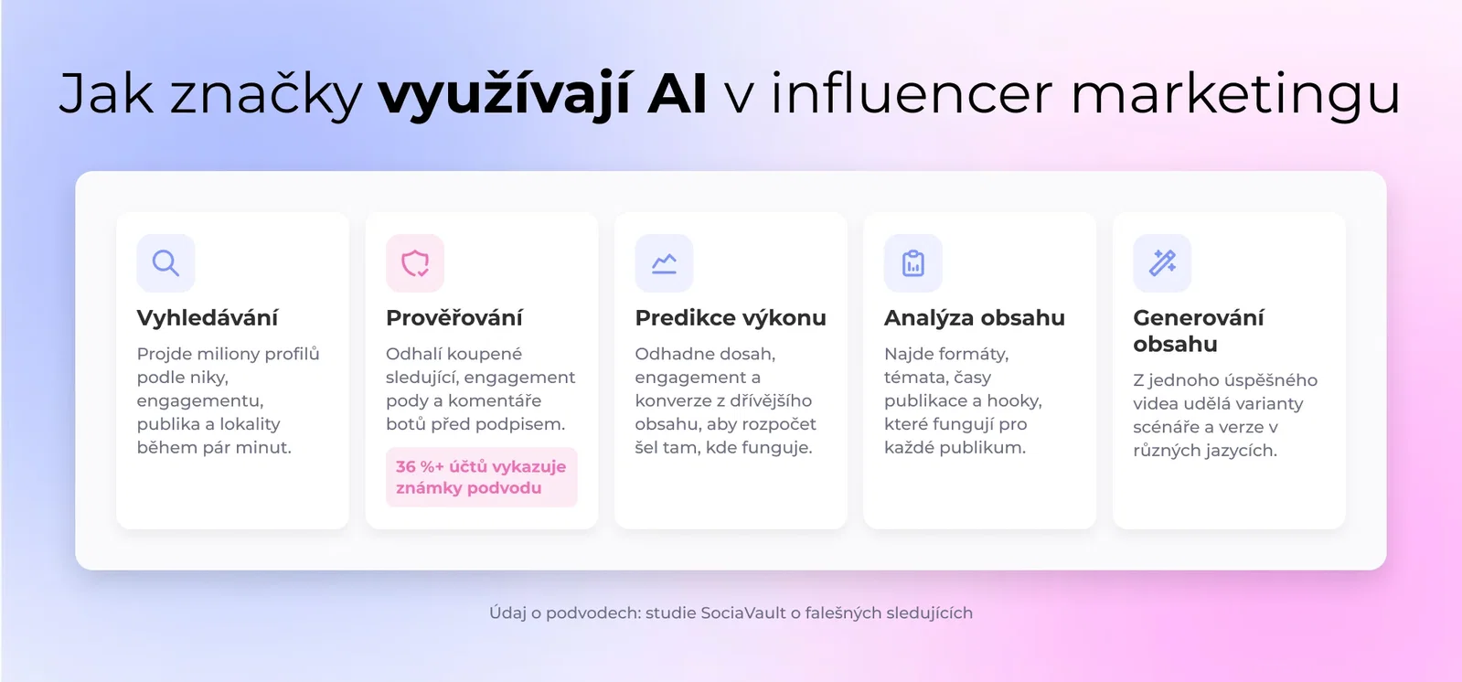 Jak značky využívají AI v influencer marketingu: Vyhledávání, Prověřování, Predikce výkonu, Analýza obsahu, Generování obsahu