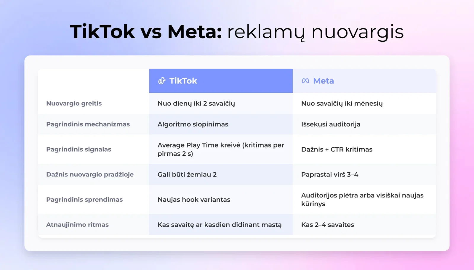 Palyginimo lentelė, kurioje priešstatomos TikTok ir Meta reklamos nuovargio charakteristikos: greitis, mechanizmas, aptikimas ir taisymas