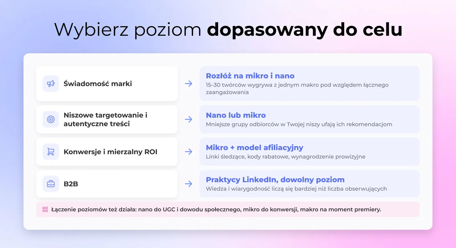 Wybierz poziom dopasowany do celu