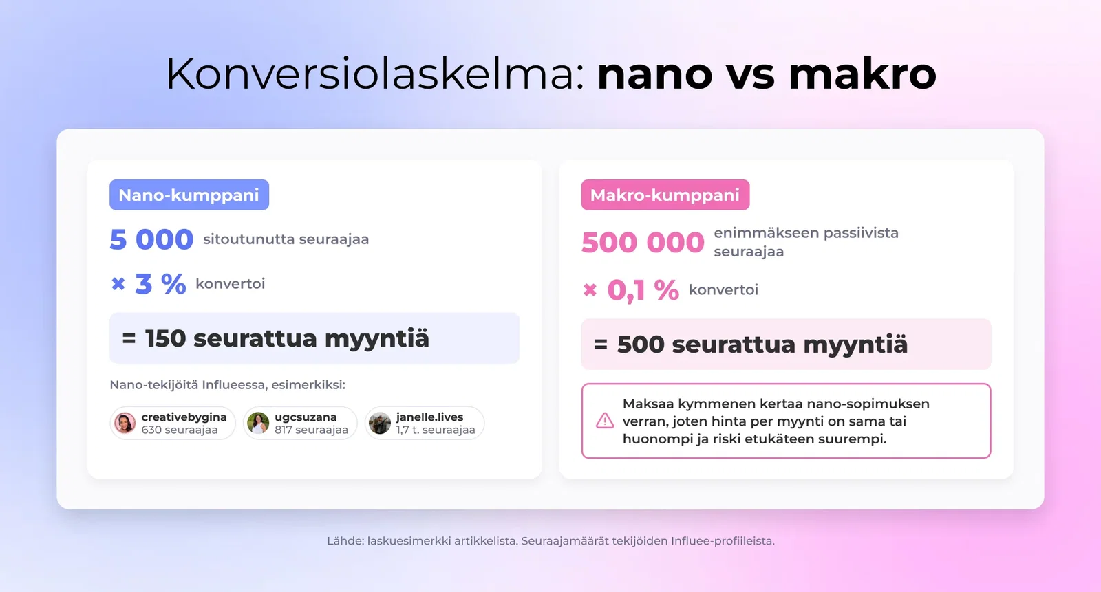 Konversiolaskelma: nano vs makro