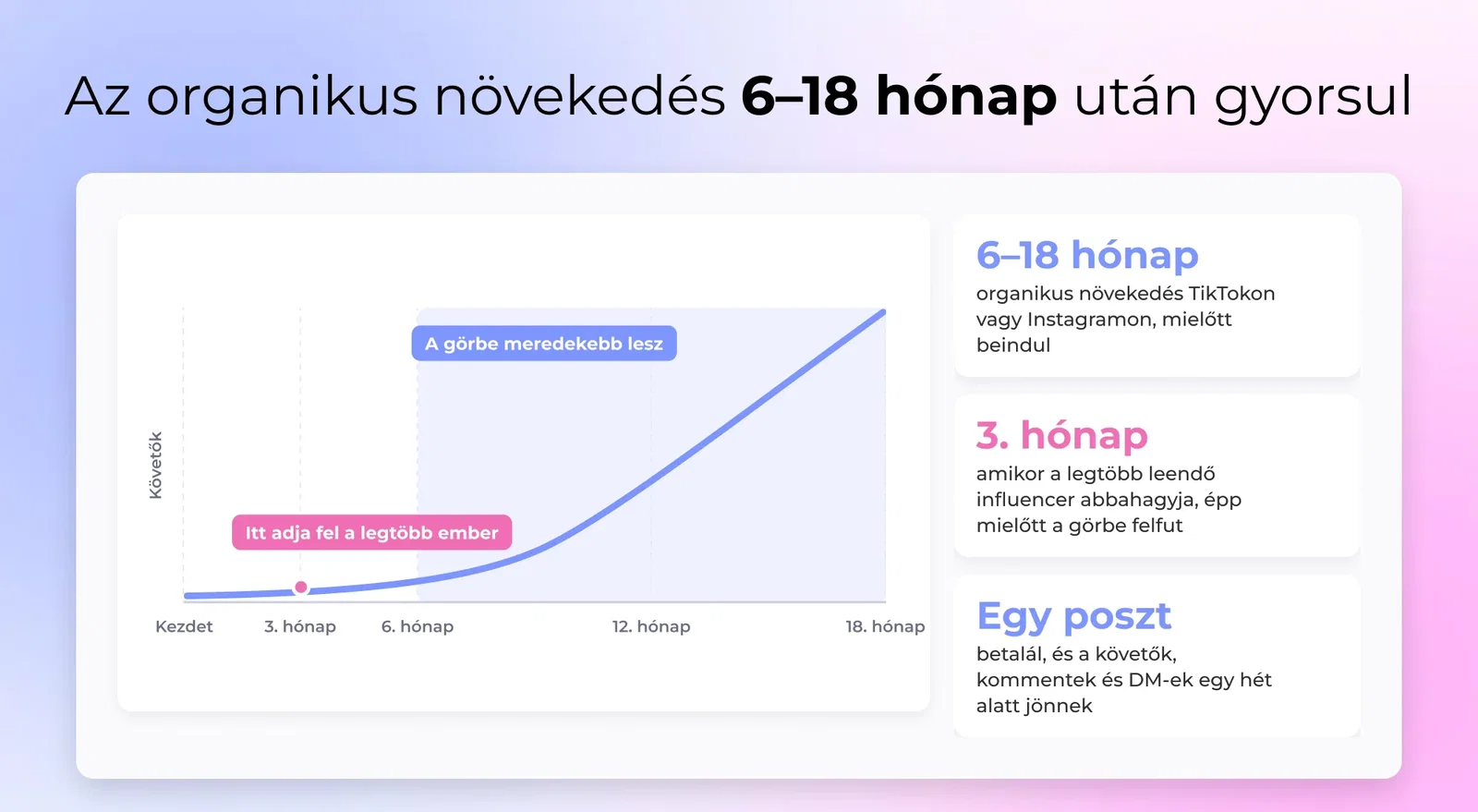 Organikus növekedési görbe: a legtöbben a 3. hónapban feladják, a növekedés 6–18 hónap után indul be