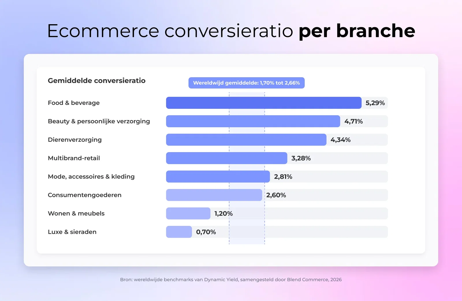 Staafdiagram van de ecommerce conversieratio per branche, food & beverage bovenaan en luxe onderaan, met een markering op het wereldwijde gemiddelde