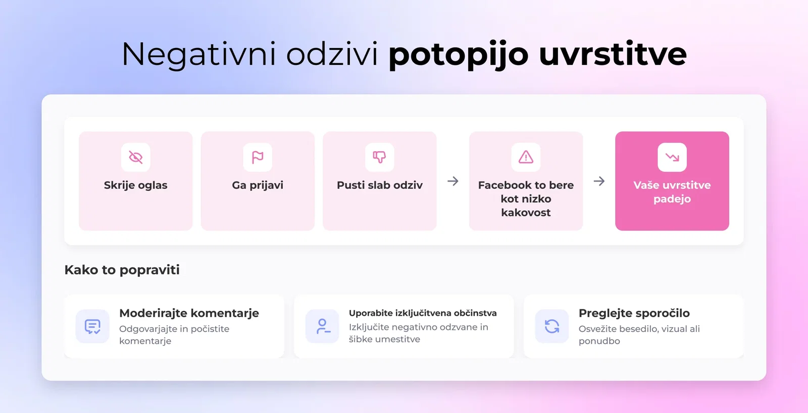 Negativni odzivi potopijo uvrstitve
