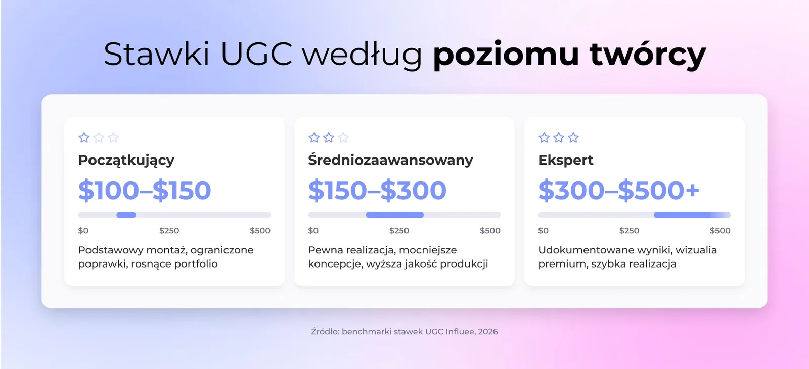 Stawki UGC według poziomu twórcy