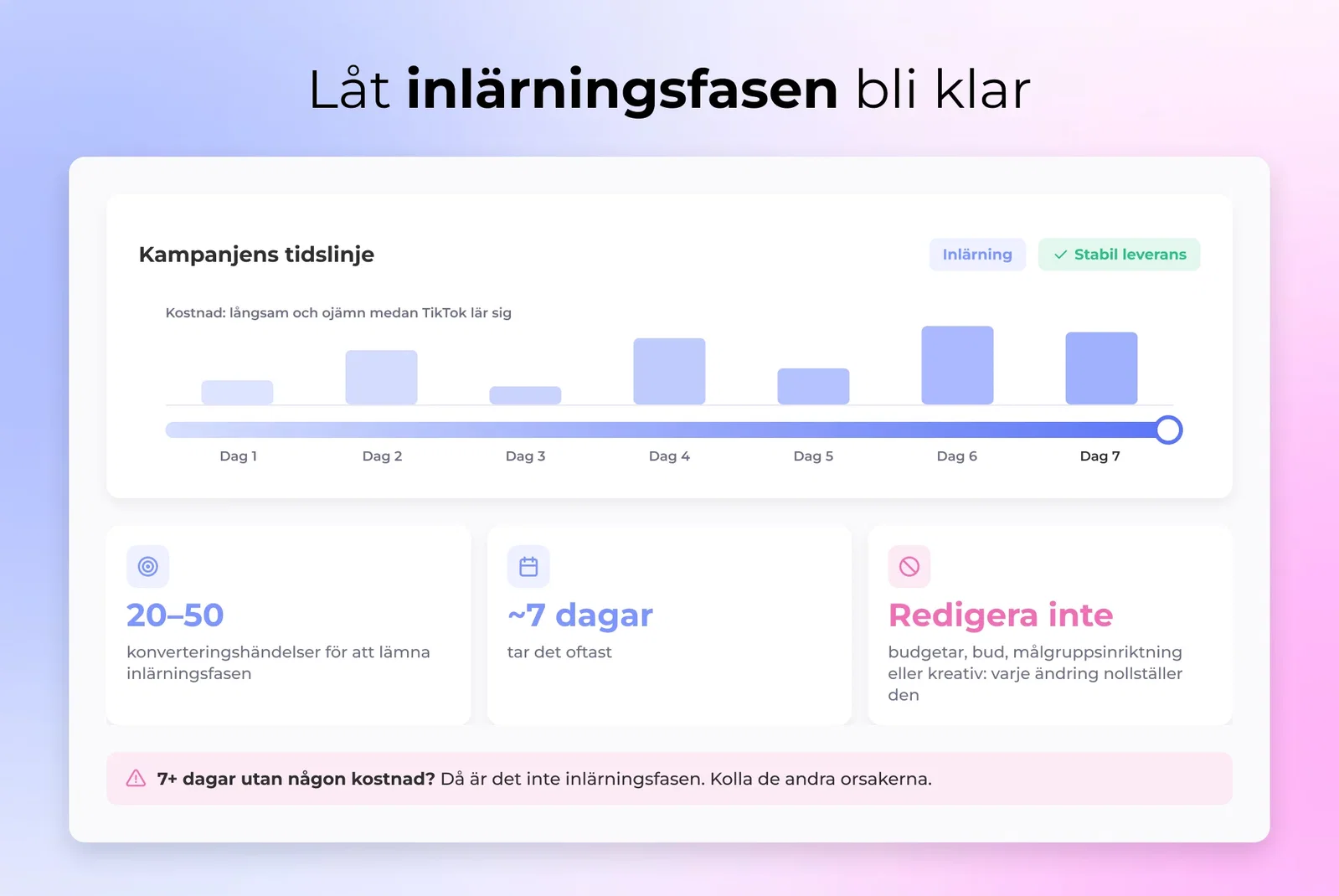 En TikTok-kampanjtidslinje som visar inlärningsfasen som fortskrider mot ungefär 20 till 50 konverteringshändelser över sju dagar