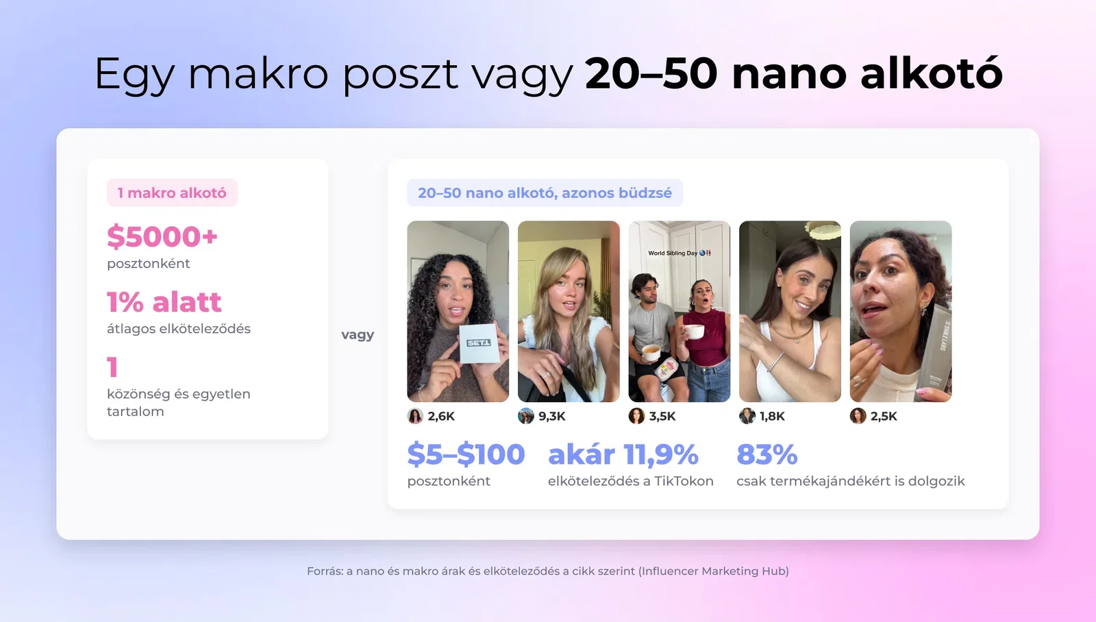 Egy makro poszt vagy 20–50 nano alkotó