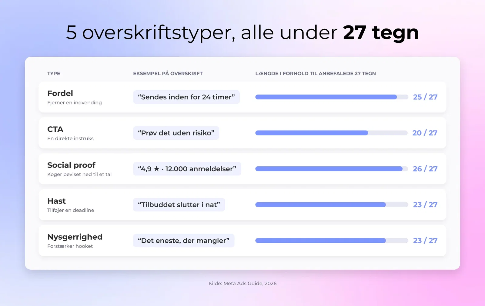 Fem typer Facebook-overskrifter vist som korte eksempellinjer med deres antal tegn, alle inden for anbefalingen på 27 tegn