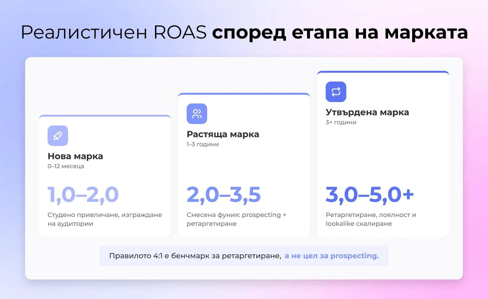 Трипаринг ROAS очакване стълба за DTC мярка от нова до установена