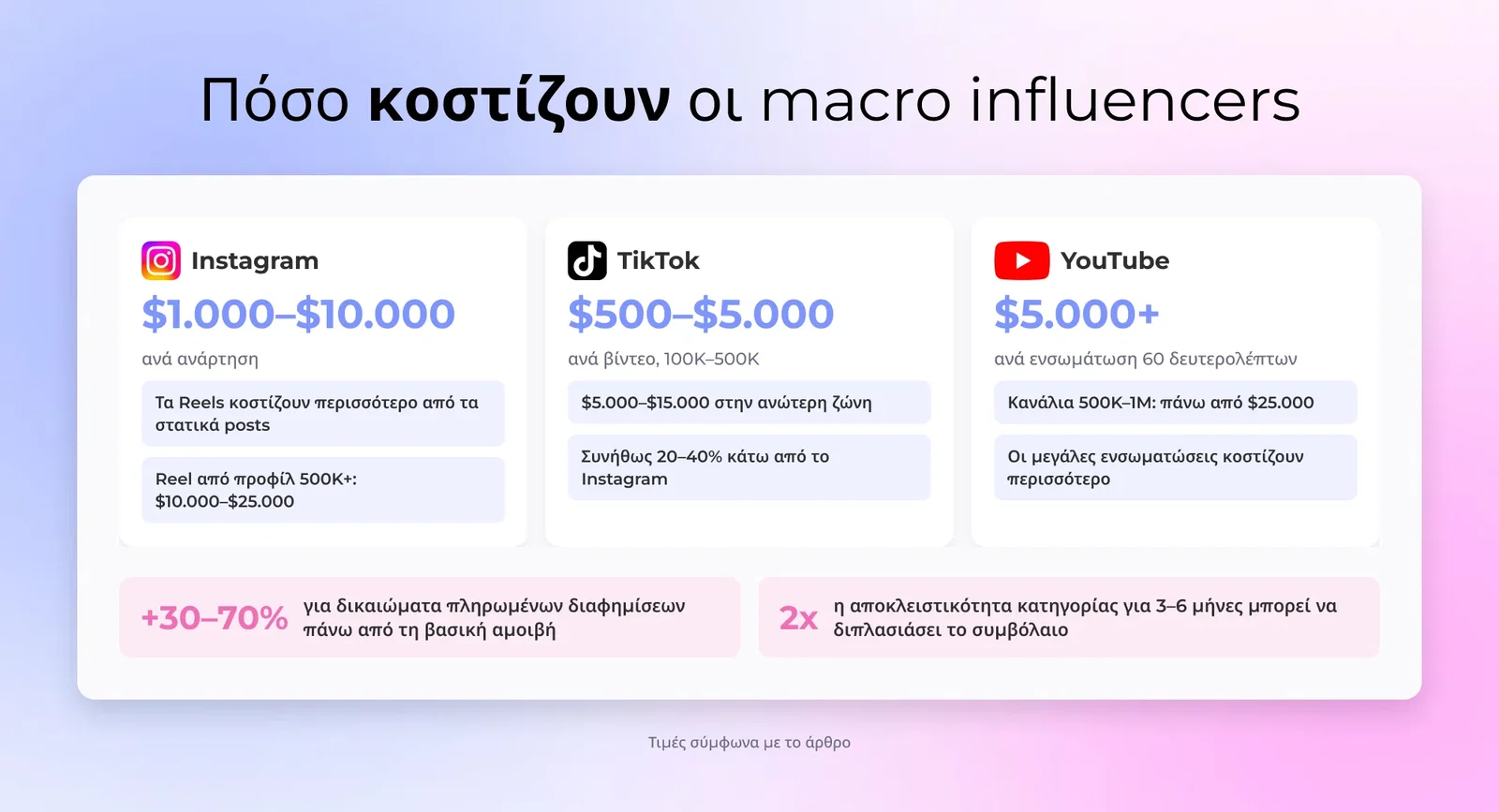 Πόσο κοστίζουν οι macro influencers