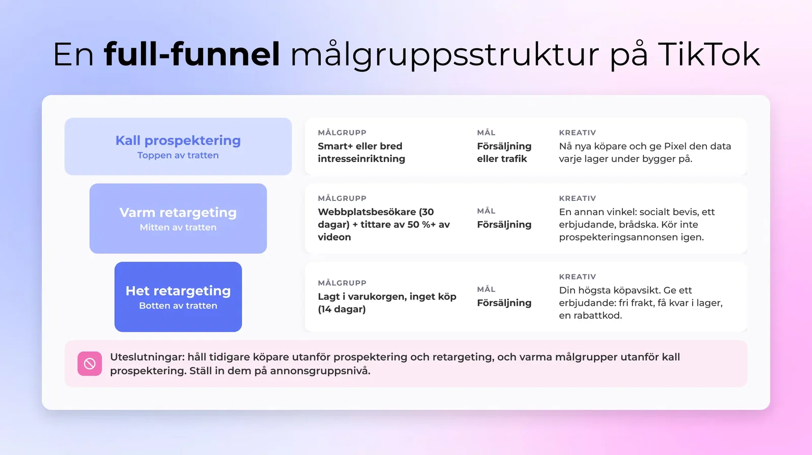 TikTok-retargetingstruktur för hela funneln: kall prospektering, varm retargeting och heta add-to-cart-målgrupper med exkluderingar