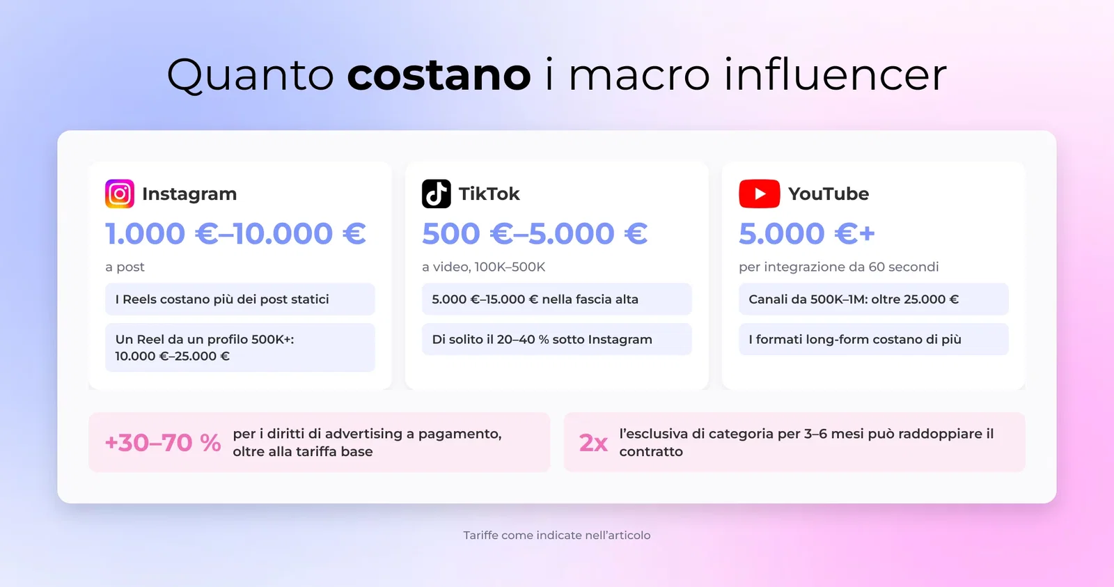Quanto costano i macro influencer