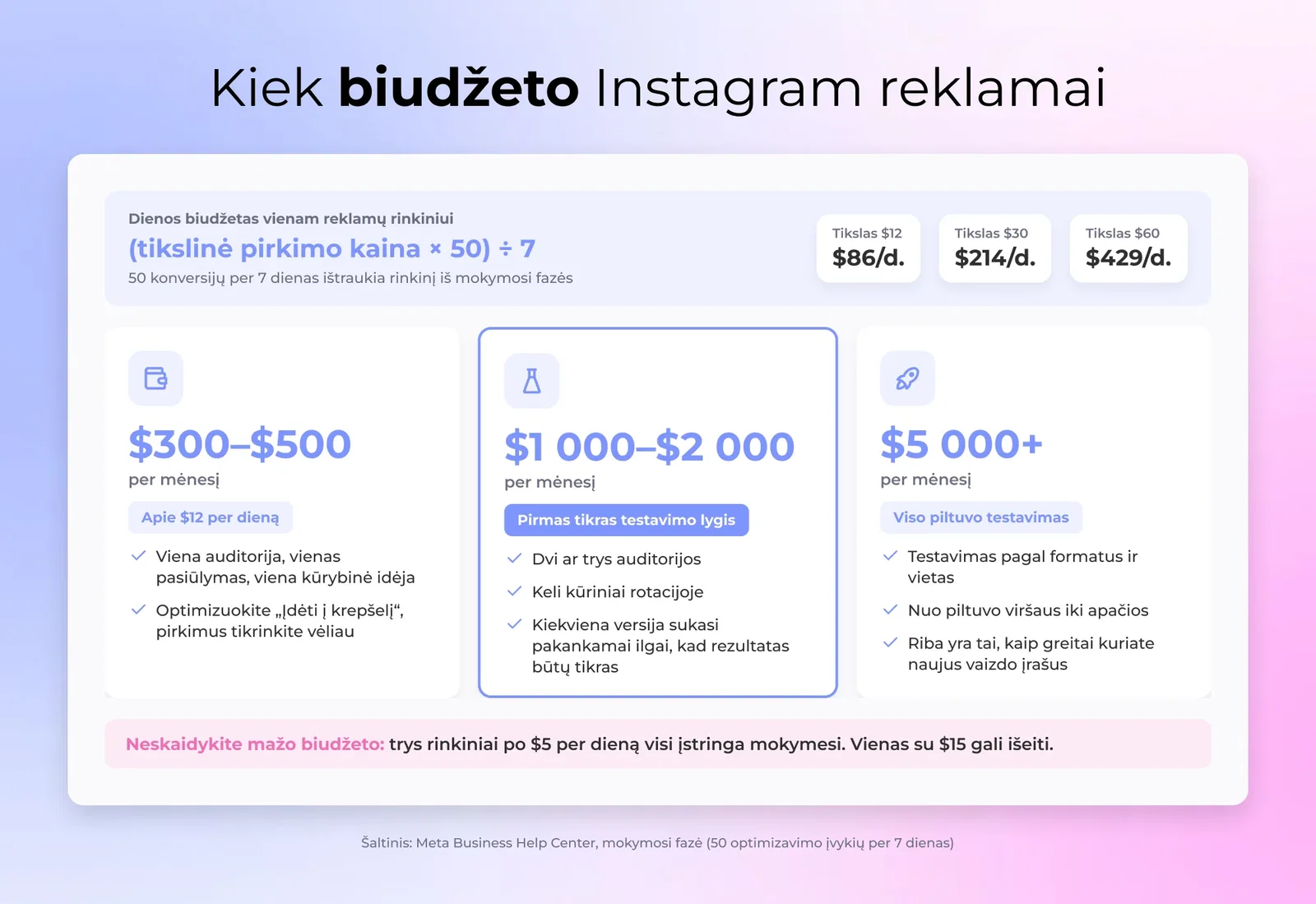 Trys mėnesiniai biudžeto lygiai Instagram reklamai stulpeliais, su tuo, ką kiekvienas duoda auditorijų, kūrybinių variantų ir testavimo apimties prasme