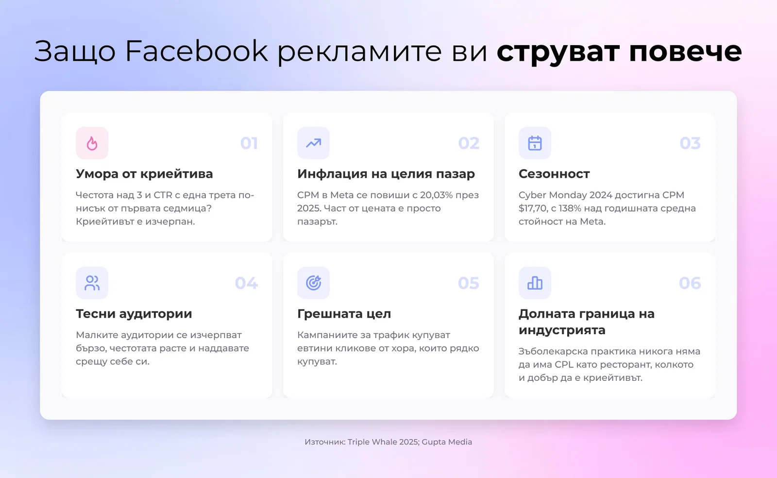 Шест двигателя на растящите разходи за Facebook реклами, от умората от креатива и сезонността до тесните аудитории и грешната цел на кампанията