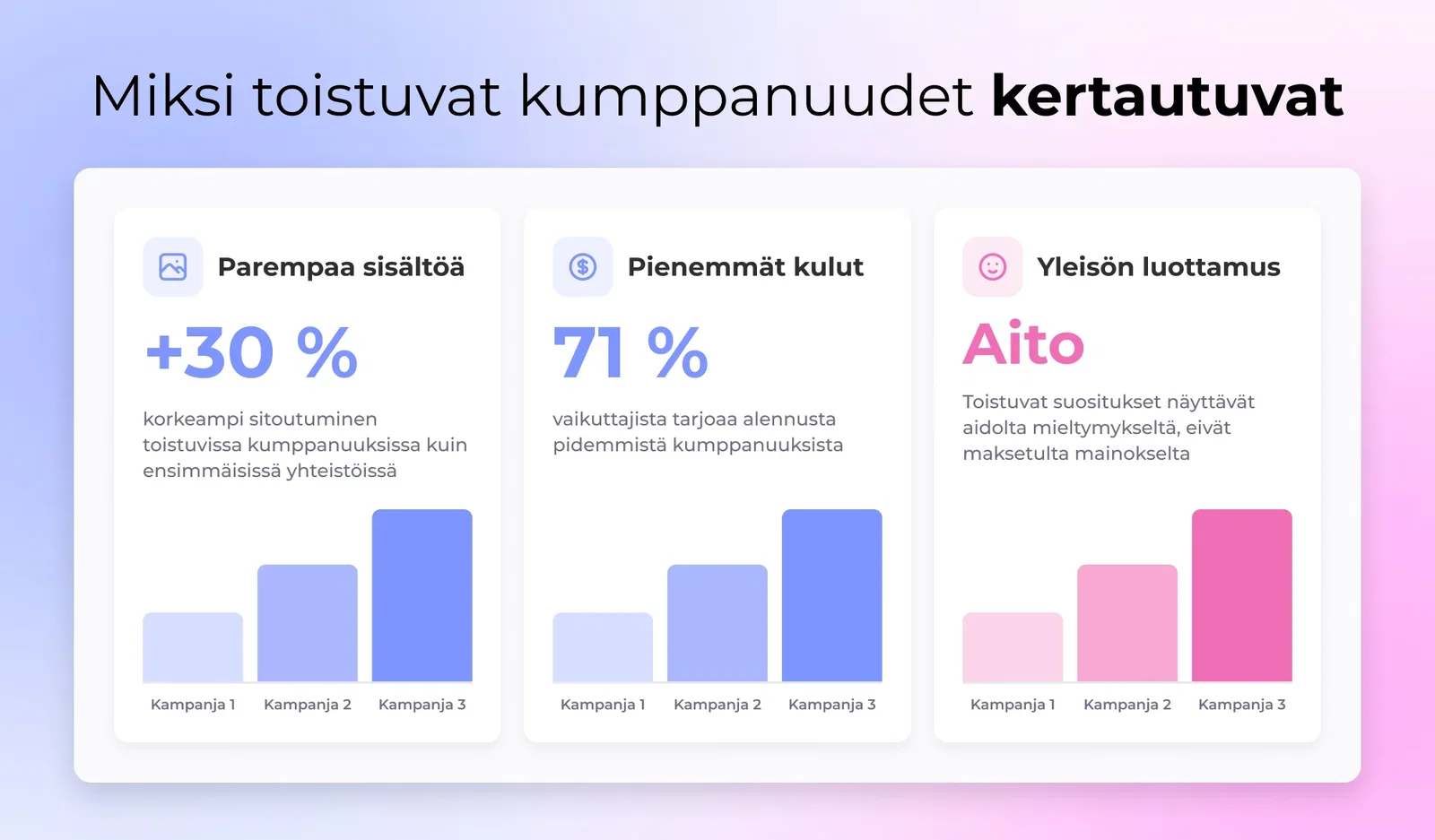 Kolme pinottua pylvästä merkitty parempi sisältö, alhaisempi kustannus, ja yleisön luottamus, kukin kasvavat korkeammaksi kampanjoiden yksi, kaksi, ja kolme yli näyttääkseen kerääntyviä tuottoja