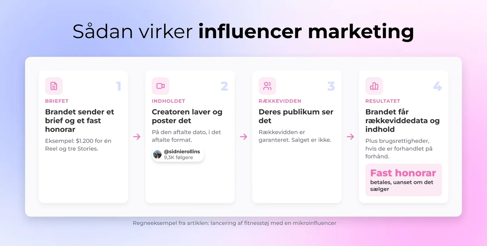 Diagram af et influencer marketing-flow: et brand sender et brief og fast honorar, influenceren skaber og poster indhold til sin målgruppe på den aftalte dato, brandet modtager rækkeviddemetrics og indholdsrettigheder, men ingen garanteret salg