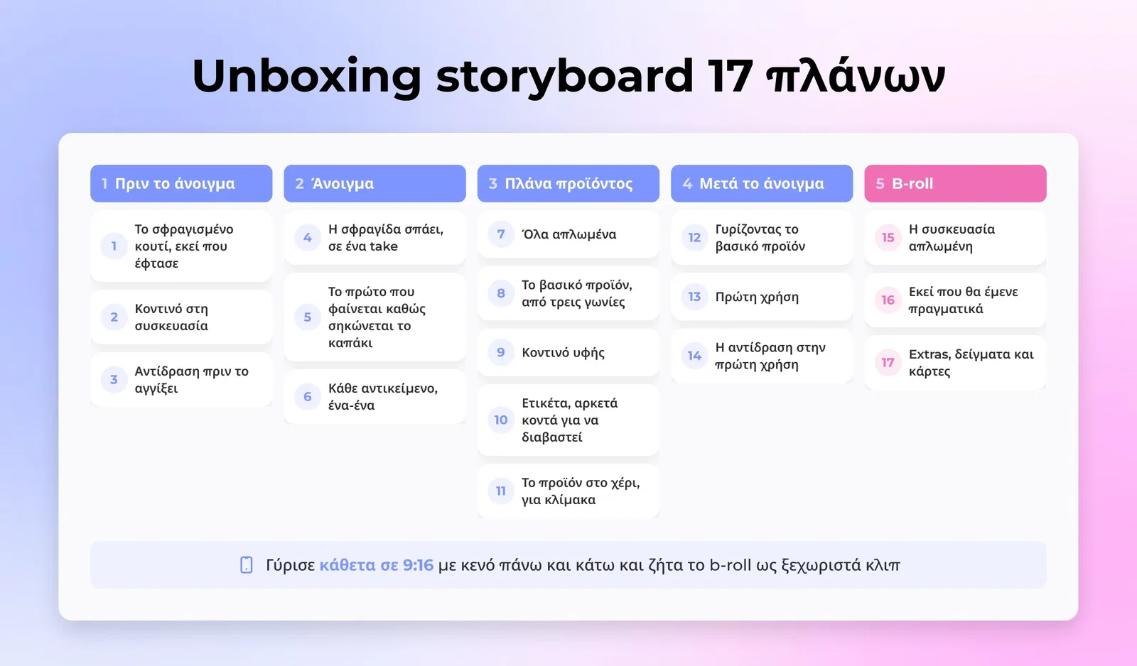 Storyboard με 17 unboxing πλάνα σε πέντε στάδια, από το σφραγισμένο κουτί ως την πρώτη χρήση