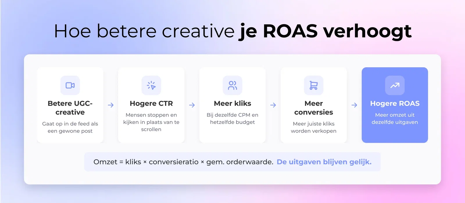 Diagram dat laat zien hoe betere UGC-creative de CTR verhoogt, wat bij hetzelfde advertentiebudget de conversies en ROAS optrekt