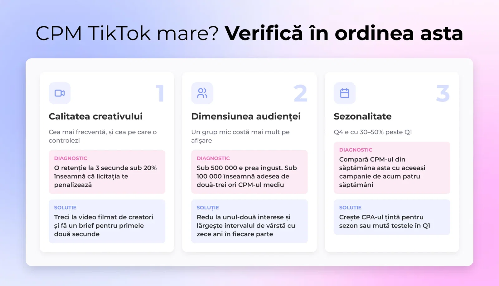 Listă de diagnostic în trei pași pentru un CPM TikTok mare: calitatea creativului, mărimea audienței, apoi timingul sezonier