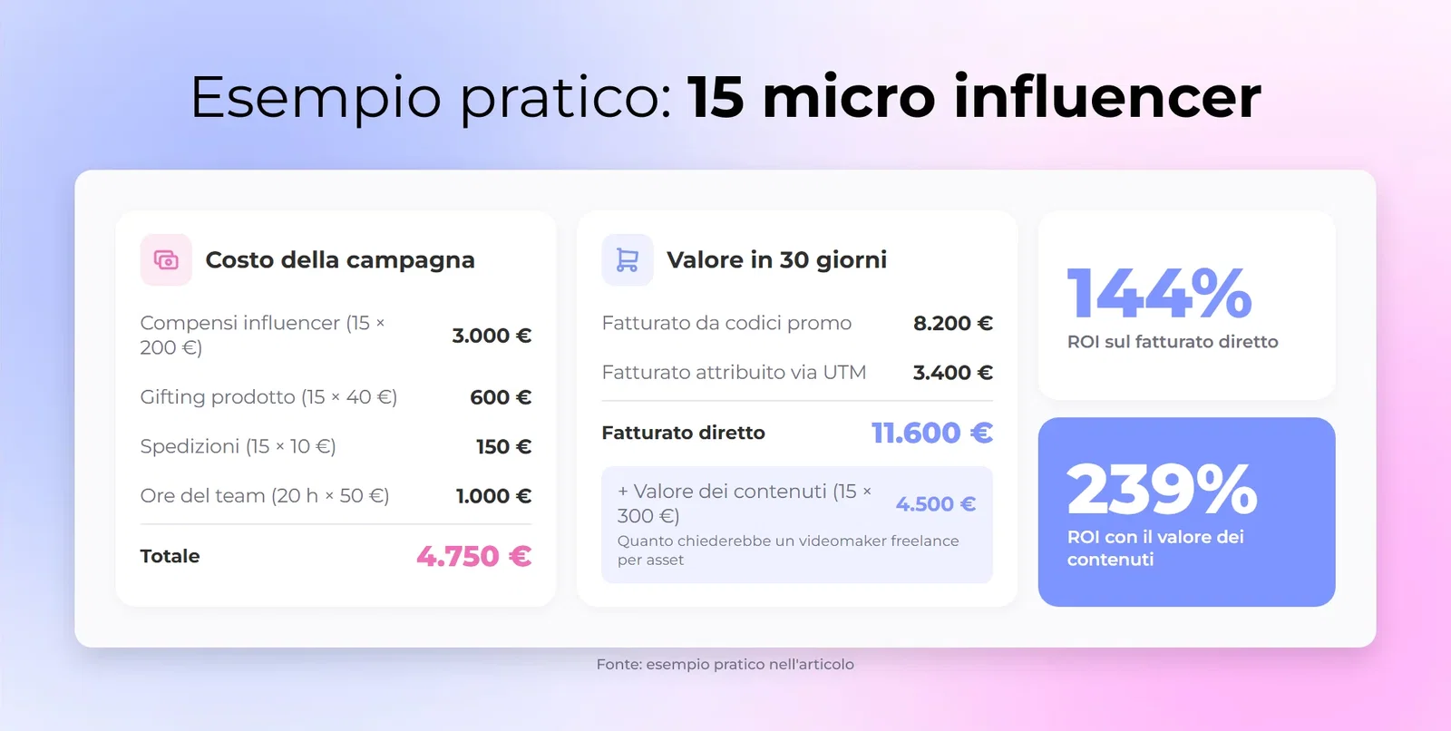 Esempio pratico: 15 micro influencer (Costo della campagna 4.750 €, Fatturato diretto 11.600 €, ROI sul fatturato diretto 144%, ROI con il valore dei contenuti 239%)