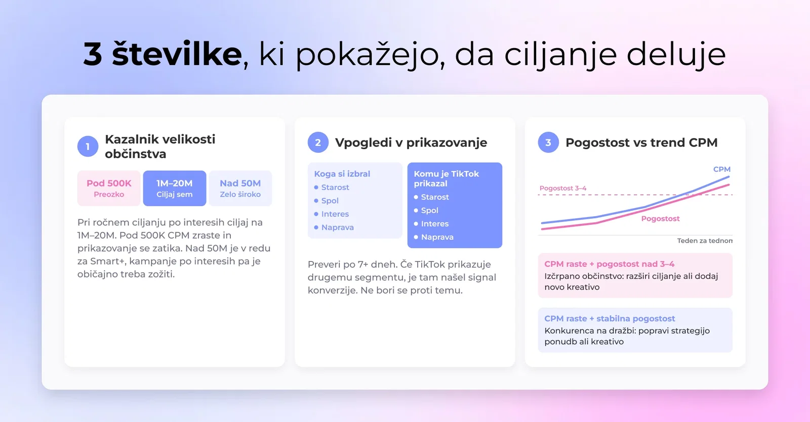 TikTok Ads Manager prikazuje oceno velikosti občinstva, Delivery Insights in trendno črto frekvence proti CPM