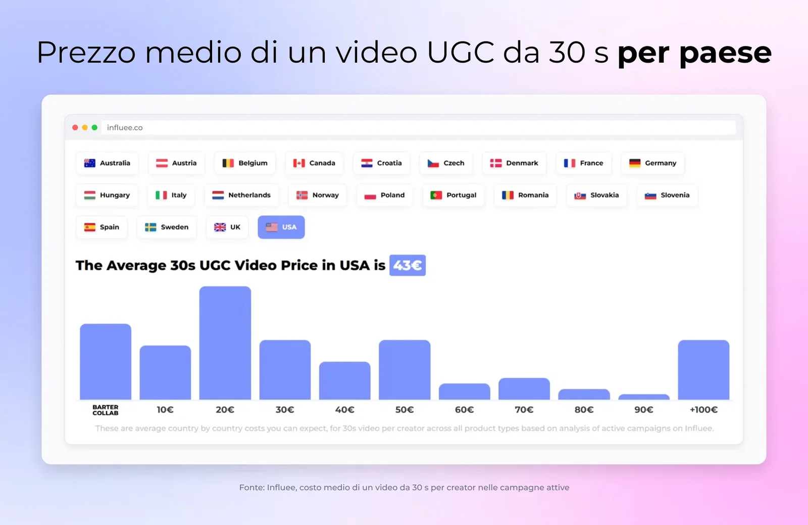 Prezzo medio di un video UGC da 30 s per paese